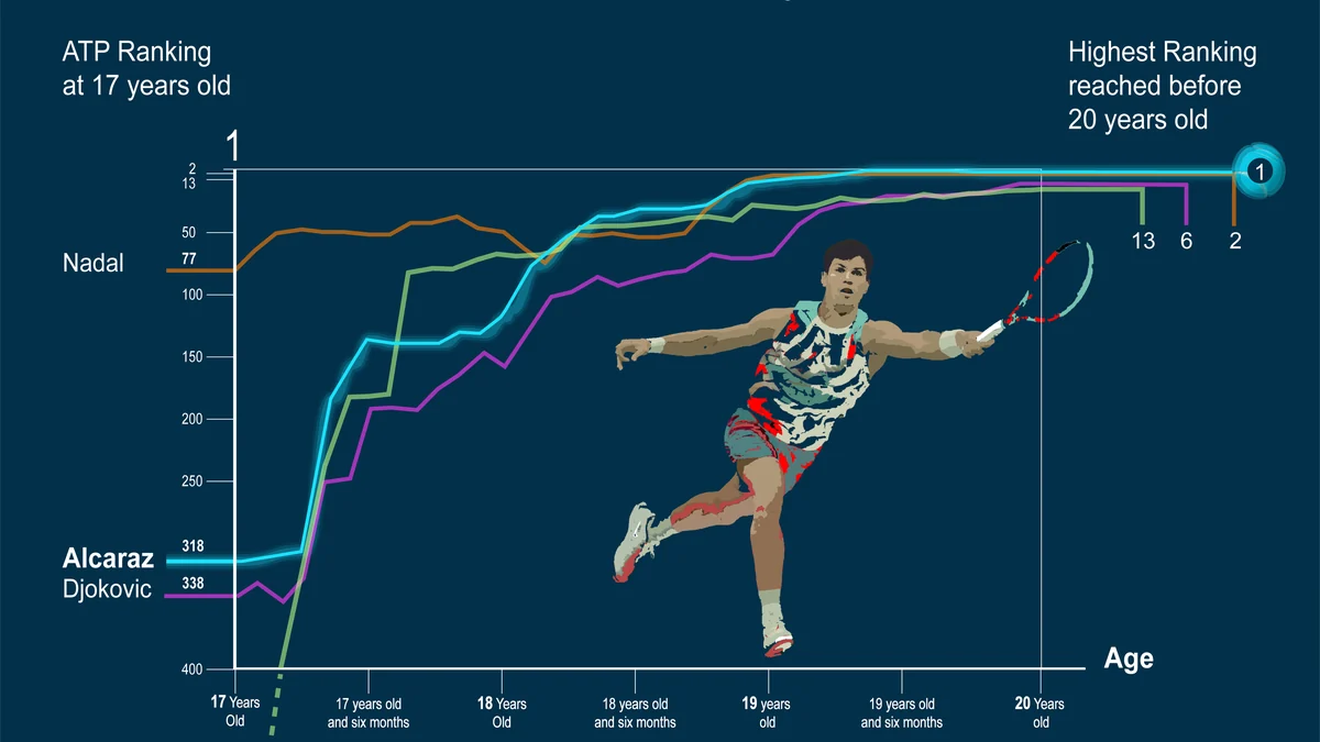 Chart of Alcaraz, Djokovic, Nadal and Federer’s ATP rankings from ages 17 to 20, with an illustration of Alcaraz.